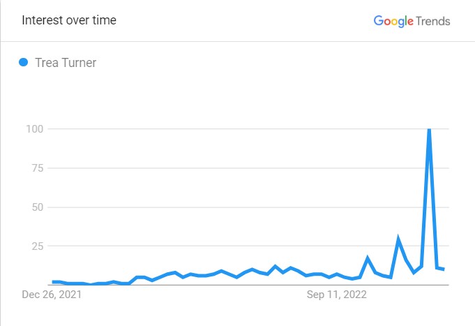 Trea's Popularity Graph