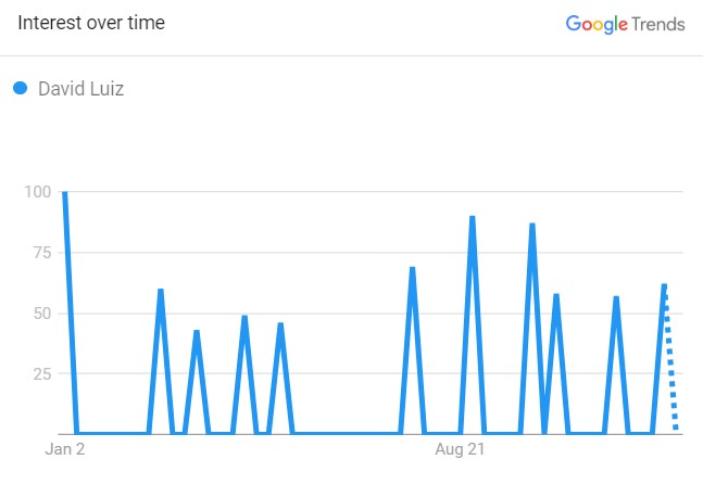 Trevor Lawrence, The Search Graph (Source: Google Trend)