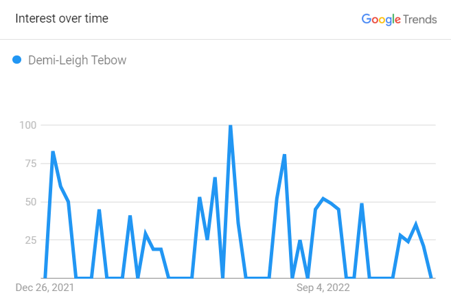 Demi-Leigh Tebow Google Trends For 2022