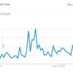 de-bruyne’s-popularity-in-the-US