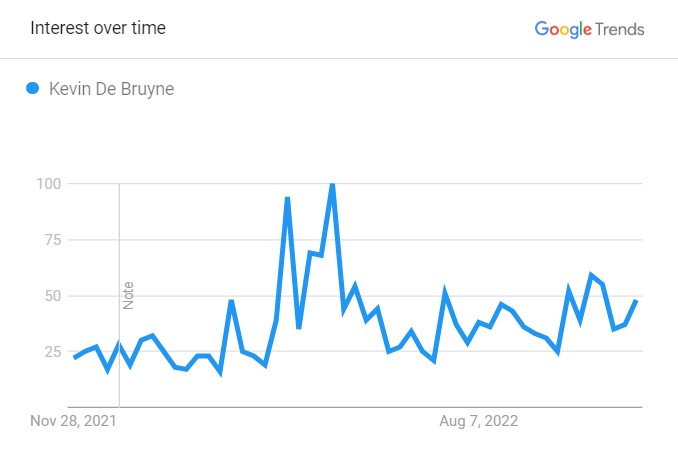 de-bruyne's-popularity-in-the-US
