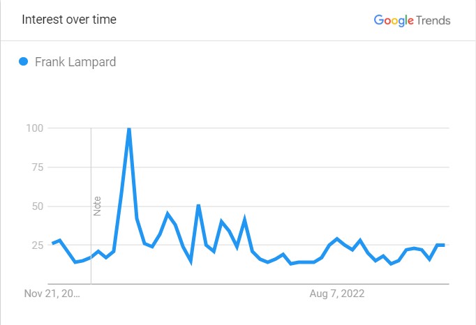 frank-lampard-popularity