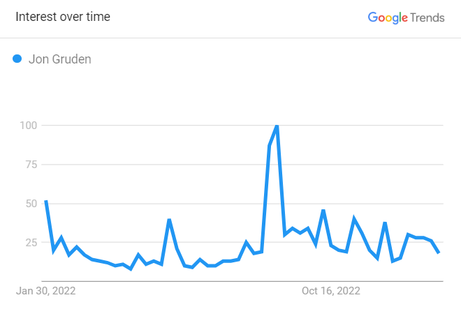 Jon Gruden Search Graph 2023 