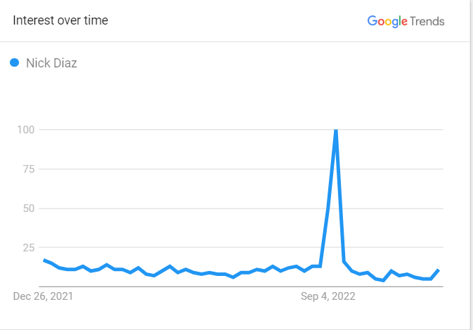 Nick Diaz Search Graph 
