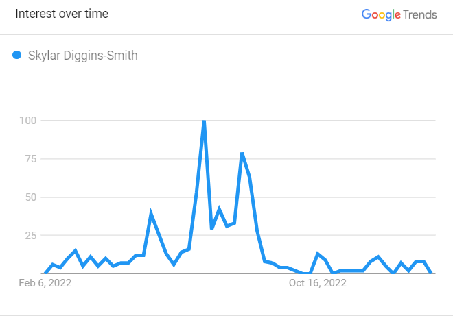 Skylar Diggins-Smith Search Trend 2023 