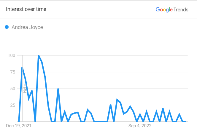 Joyce's Google Trends 2022