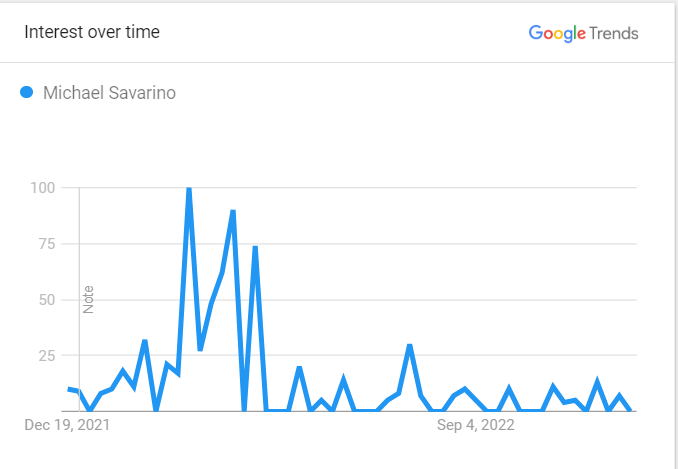 Michael Savarino's Popularity Graph 
