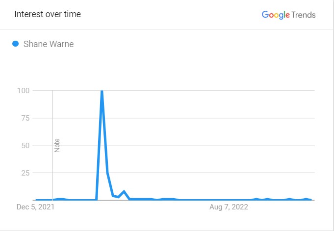 warne's-popularity