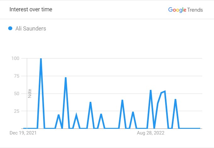 Ali Saunders' Popularity