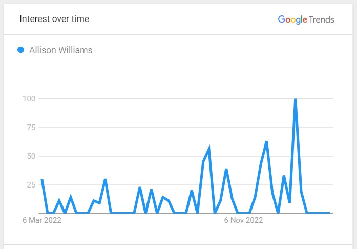 Allison Williams Popularity Graph