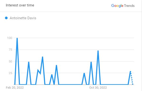 Antoinette Davis, Search Graph 