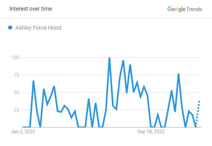 Ashley's Popularity Graph