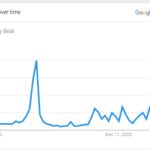 Bradley Beal Popularity Graph