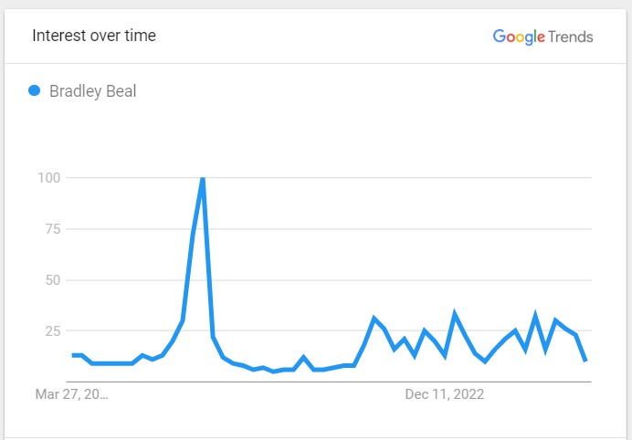 Bradley Beal Popularity Graph