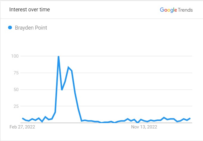 Brayden Point's Popularity Graph