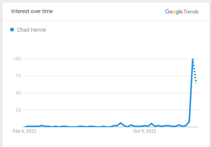 Graph of Henne’s popularity over the past twelve months