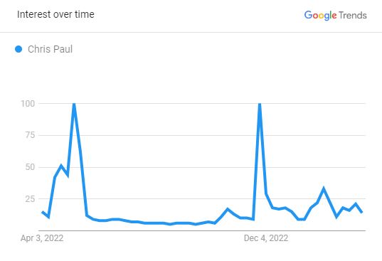 Chris Paul's Graph