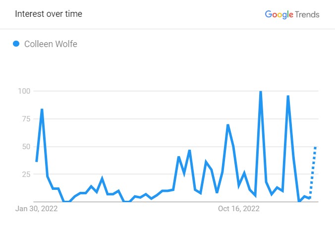 Colleen Wolfe's Popularity Graph