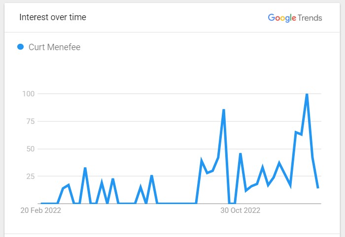 Curt Menefee Popularity