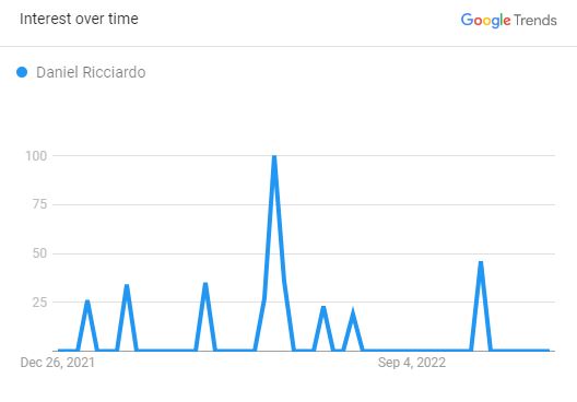 Daniel Ricciardo, Popularity Graph (Source: Google Trend)