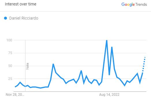 Daniel Ricciardo- Popularity Graph