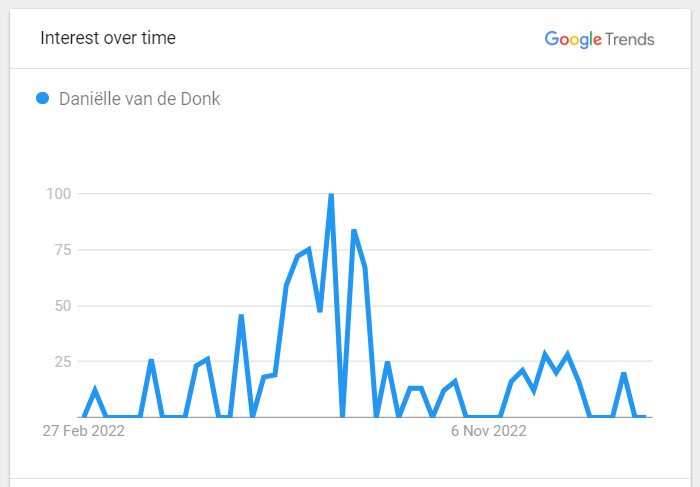 Danielle van de Donk Popularity Graph 