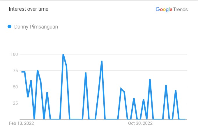 Danny Pimsanguan's Popularity Graph