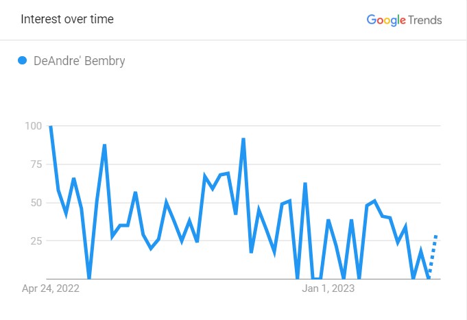 DeAndre' Bembry's Popularity Graph