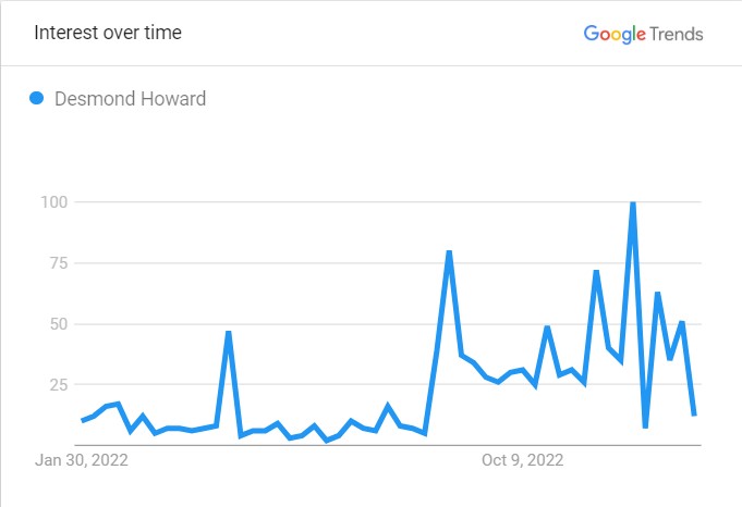 Desmond Howard's Popularity Graph