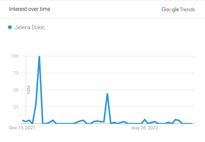 Dokic's Popularity