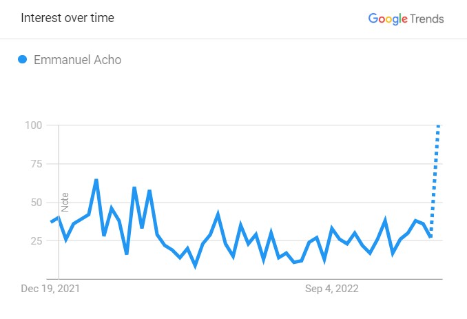 Emmanuel's Popularity Graph