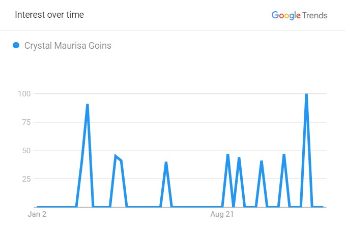 Goins' Popularity Graph