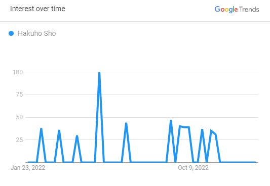 Hakuho Sho, The Search Graph (Source: Google Trend)