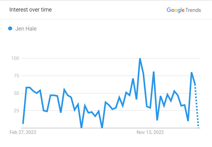 Jen Hale's Popularity Graph