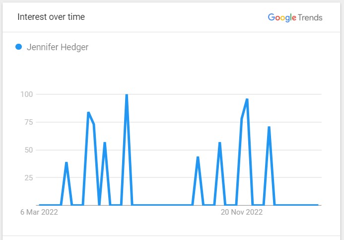 Jennifer Hedger Popularity Graph