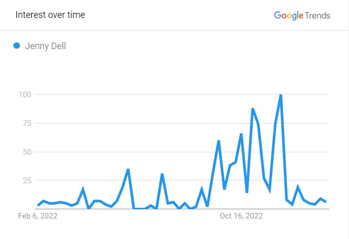 Jenny Dell's Popularity Graph