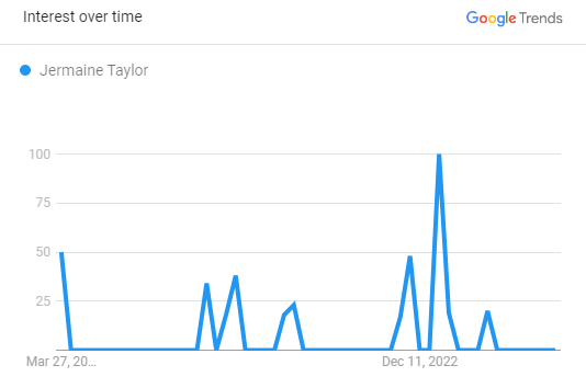 Jermaine Taylor Search Graph 2023 