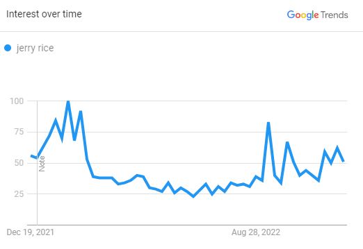 Jerry Rice, The Search Graph (Source: Google Trend)