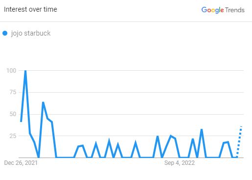 Jojo Starbuck, Search Graph (Source: Google Trend)