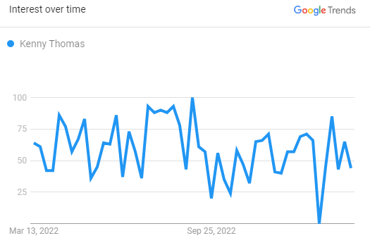 Kenny Thomas Search Graph 2023