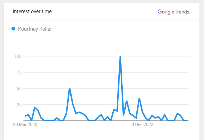Kourtney Kellar Popularity Graph