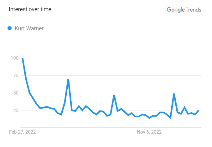 Kurt Warner's Popularity Graph