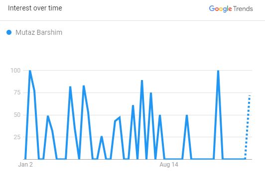Mutaz Barshim, The Search Graph (Source: The Google Trend)