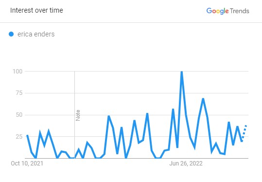 Popularity Graph
