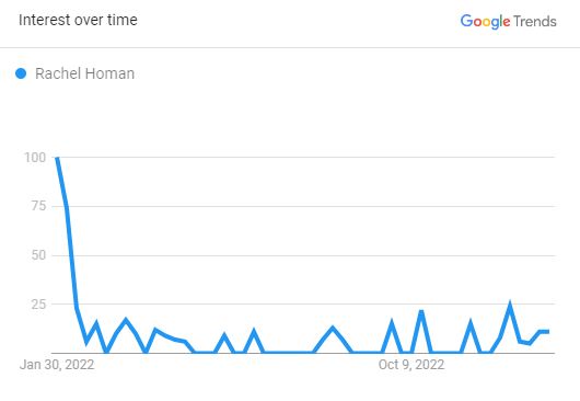 Rachel Homan, The Search Graph (Source: Google Trend)