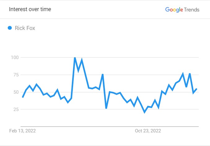 Rick Fox's Popularity Graph