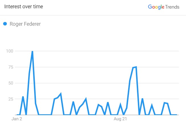 Roger Fedrerer, The Search Graph (Source: Google Trend)