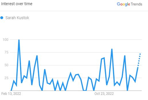 Sarah Kustok, The Search Graph (Source: The Google Trend)