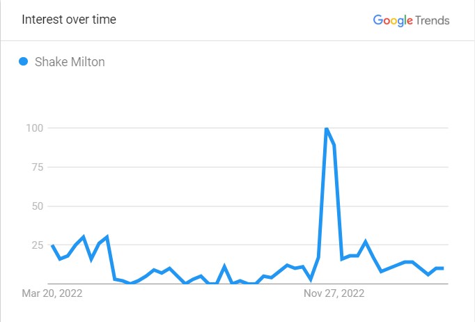 Shake Milton's Popularity Graph
