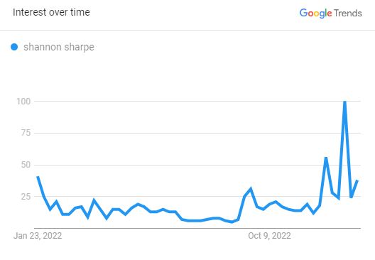 Shannon Sharpe, The Search Graph (Source: Google Trend)